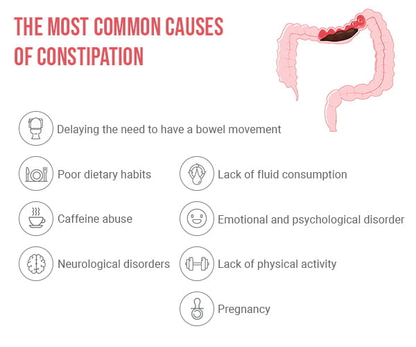 Causes Constipation