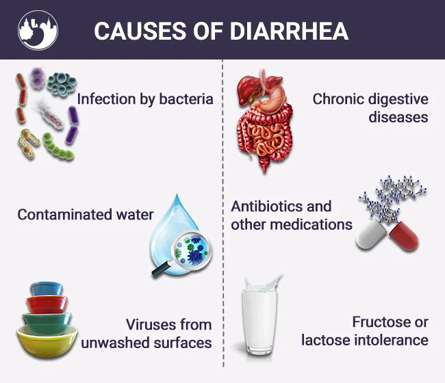 Causes of Diarrhea