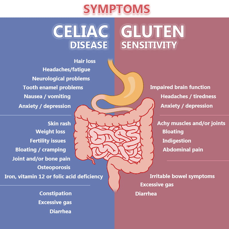 Celiac Chart